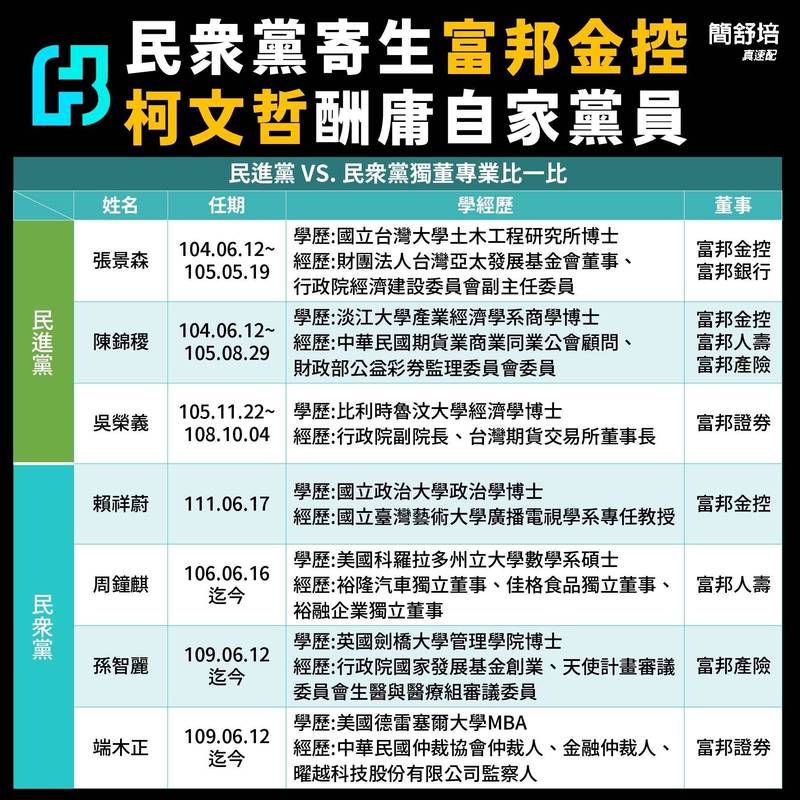 民進黨任富邦獨董人選與民眾黨黨任富邦獨董人選比較。（取自簡舒培臉書）