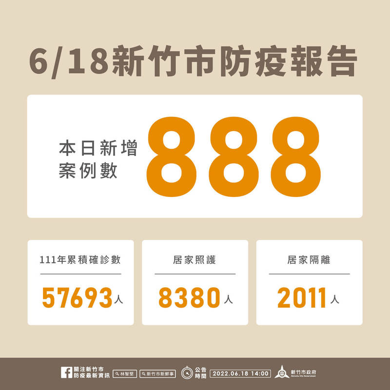 疫情逐漸下降、新竹市今天的確診數已跌至900人以下。（市府提供）