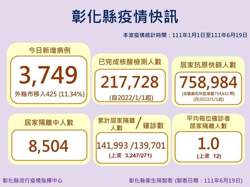 彰化縣今新增3749例，累計今年來確診人數13萬9701人，單日確診人數開始下滑。（縣府提供）