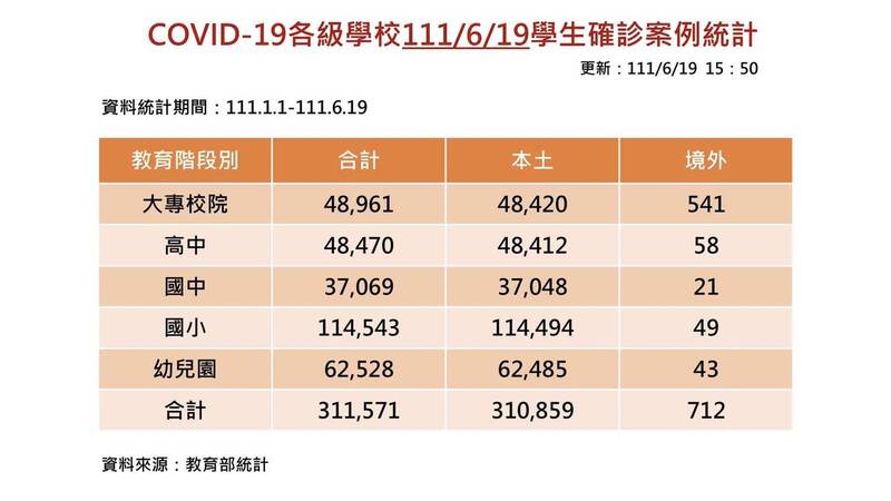 教育部統計全國學生確診累計人數，今（19）日數字較昨新增2076人，今年至今已累計31萬多人。（教育部提供）