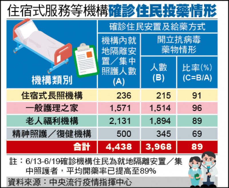 住宿式服務等機構確診住民投藥情形