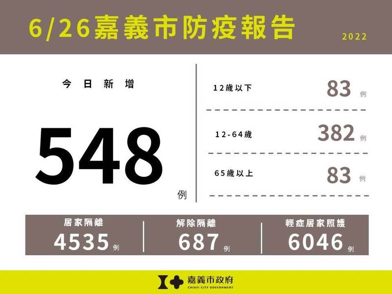 嘉市今天新增548例確診個案。（記者丁偉杰翻攝）