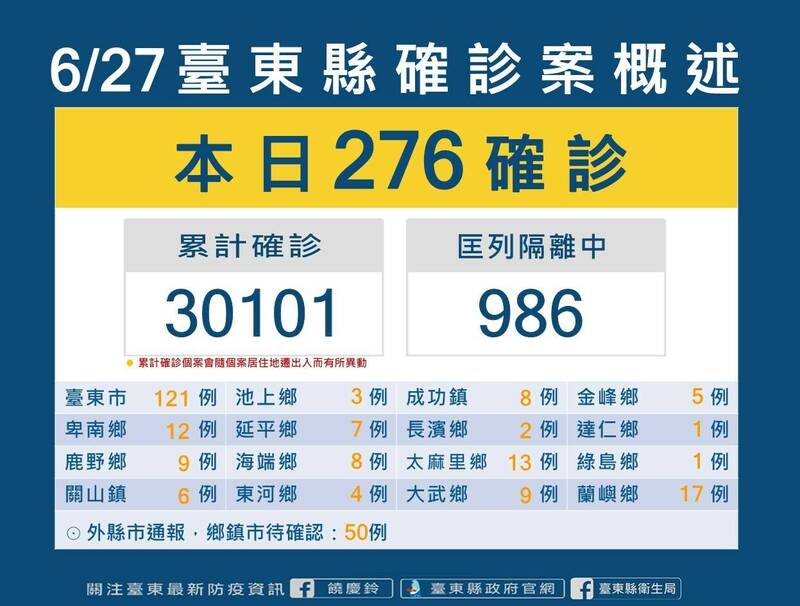 台東縣今新增276例確診。（記者黃明堂翻攝）