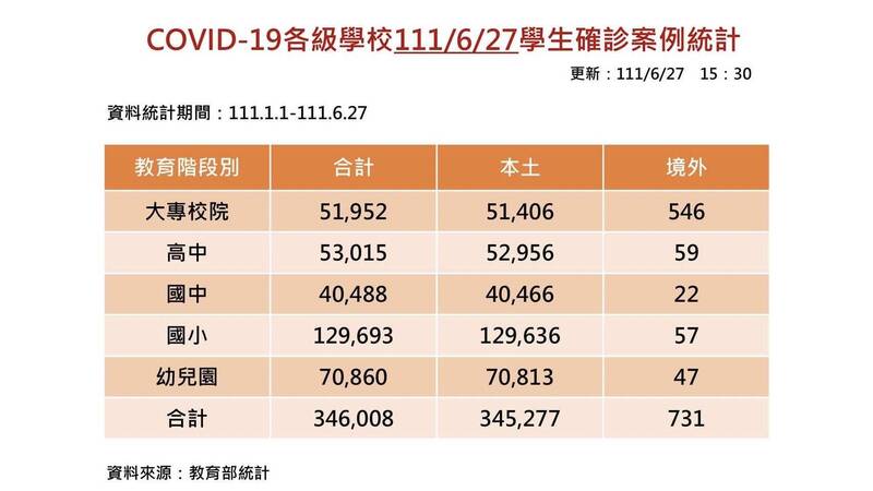 教育部今晚發布學生確診人數最新統計。（教育部提供）