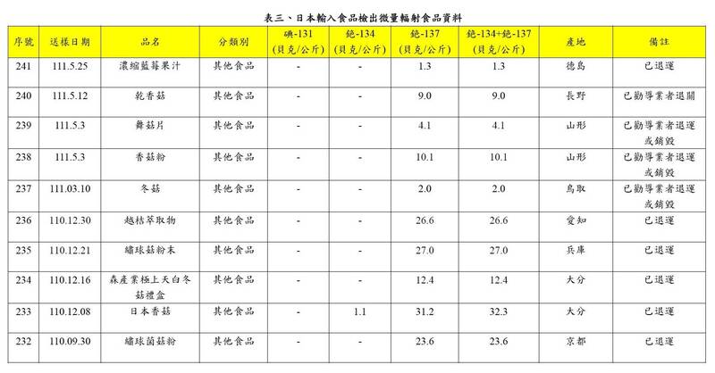 一件自日本進口的濃縮藍莓果汁被驗出微量輻射，沒有超標。（記者吳亮儀翻攝）