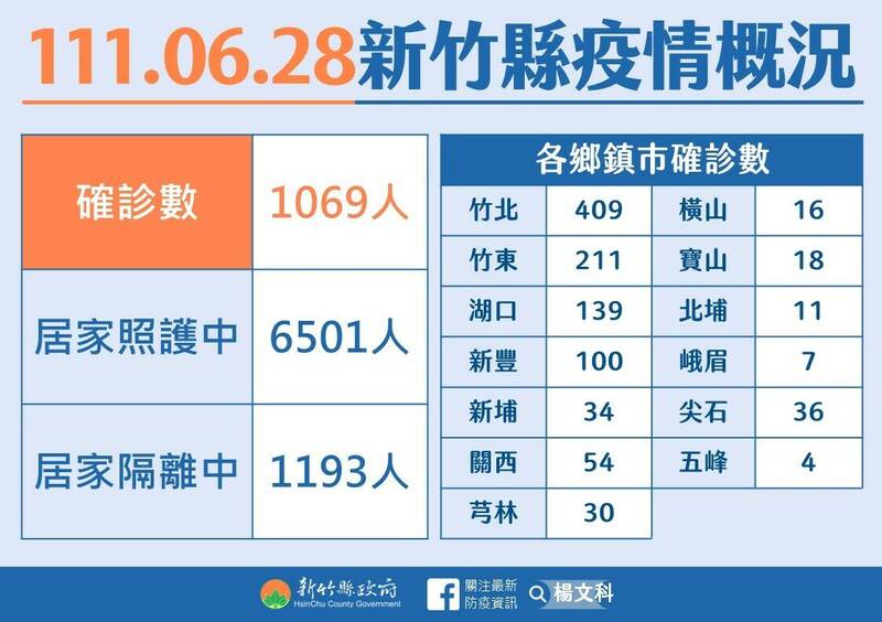 新竹縣今天持續新增1069個COVID-19確診病例。（圖由竹縣府提供）