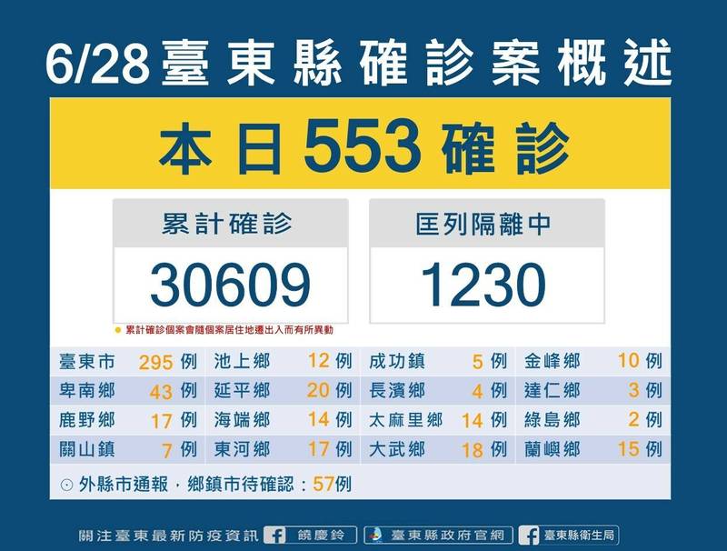 台東今增553例確診。（記者黃明堂翻攝）