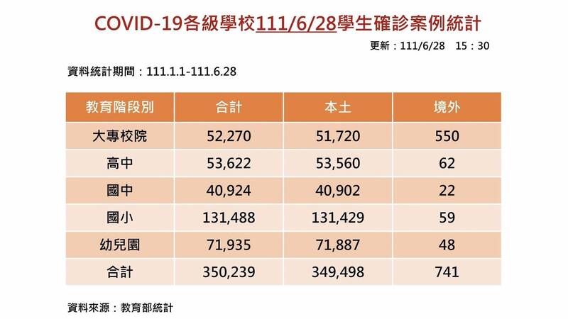 教育部今晚發布學生確診人數最新統計。（教育部提供）