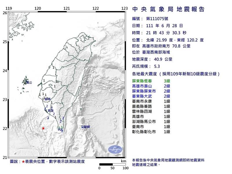 台灣西南部外海28日晚間9點43分發生地震，深度40.9公里，芮氏規模5.3，最大震度屏東縣恆春、滿州有3級，屏東市、高雄市則為2級。（取自中央氣象局）