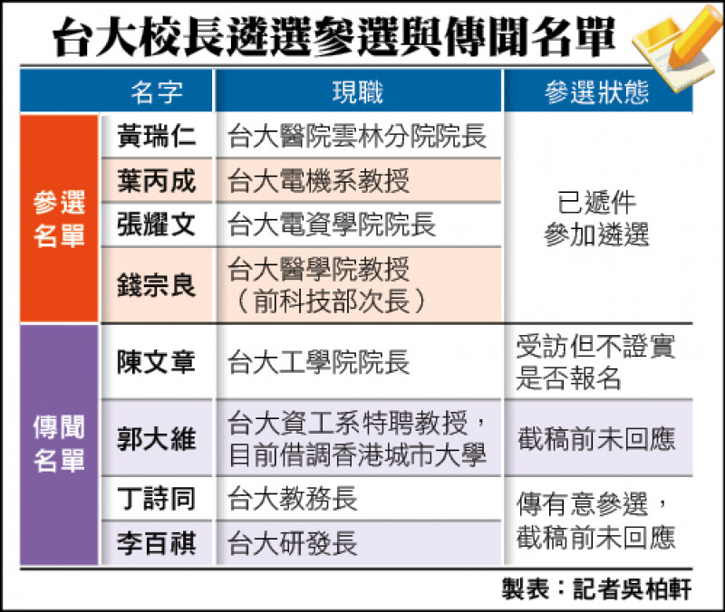 台大校長遴選至少4人報名 生活 自由時報電子報
