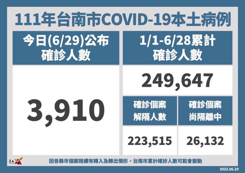 台南市新增3910例本土確診。（台南市政府提供）