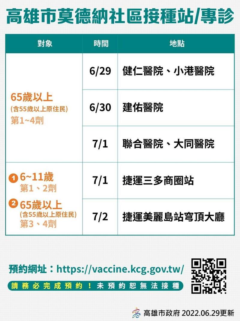 65歲以上及6-11歲兒童莫德納疫苗接種站可預約日期和地點。（高雄市政府提供）