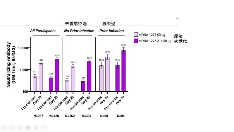 針對是否該施打第4劑疫苗，中研院生醫研究所兼任研究員何美鄉分享莫德納次世代疫苗的臨床效果，並指如果是高危險族群，或是在今年冬天之前尚未被感染過，都推薦在冬季前施打第4劑疫苗。（圖擷自臉書）