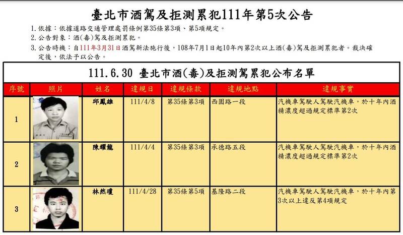 台北市公布第5波的酒駕及拒測累犯者姓名、照片及違規事實。（北市交通裁決所提供）