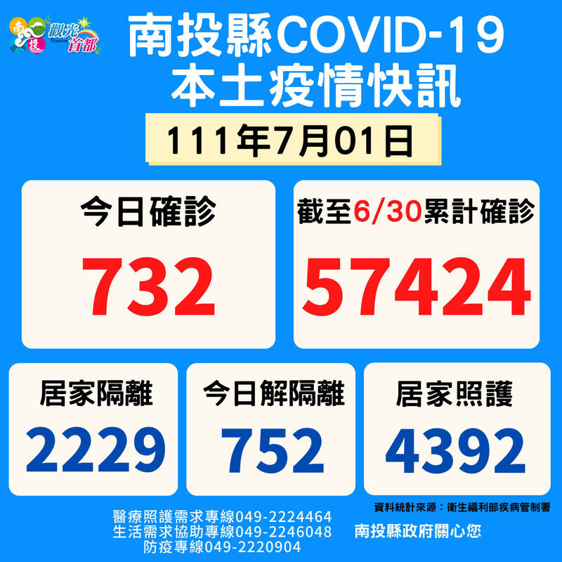 南投縣新增732例，今年累計5萬7424人染疫。（南投縣政府提供）