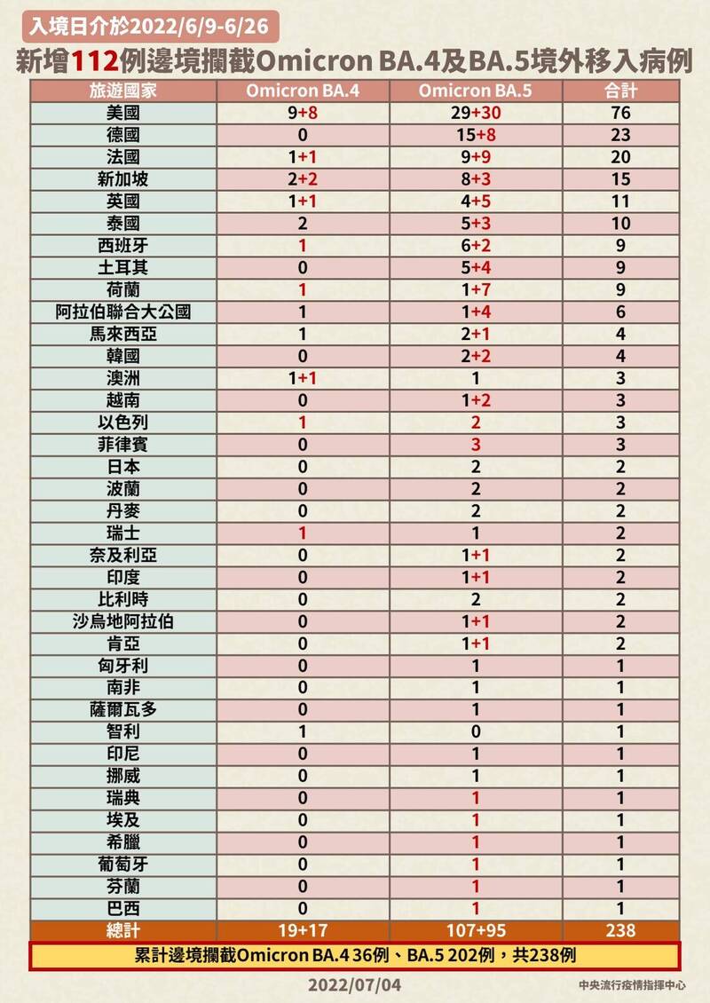 0704新增61例邊境攔截Omicron BA.4及BA.5境外移入病例。（圖由指揮中心提供）