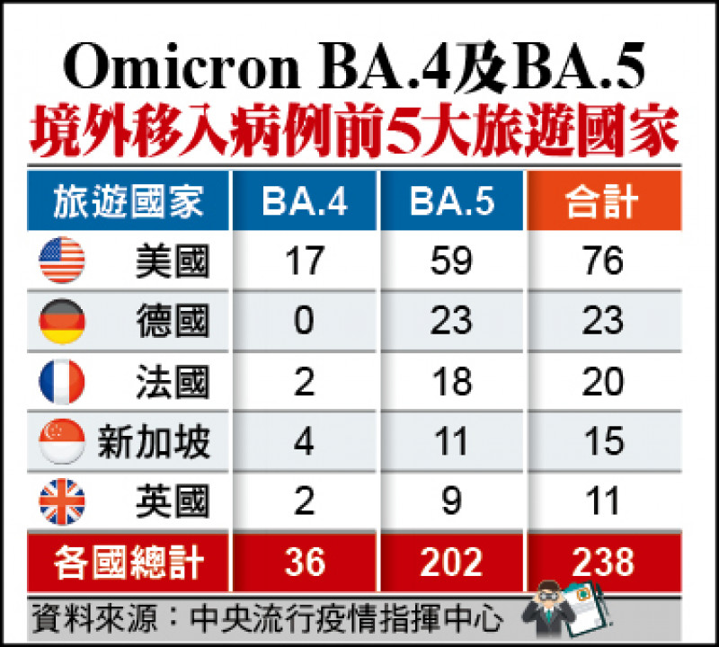 Omicron BA.4及BA.5境外移入病例前5大旅遊國家