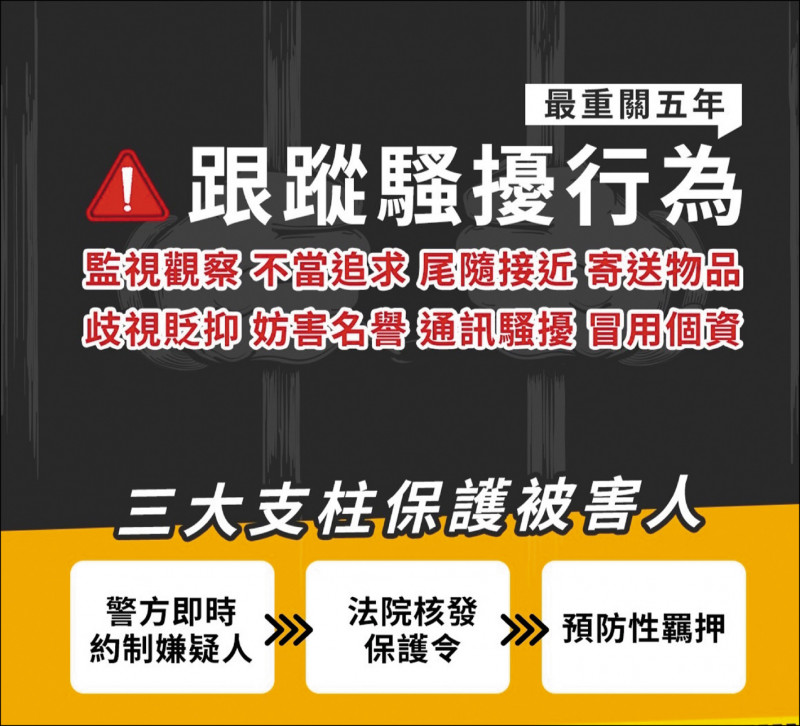 跟騷法施行滿月，台中市警局統計受理40件跟騷案件，首度有男性被害人。（警方提供）