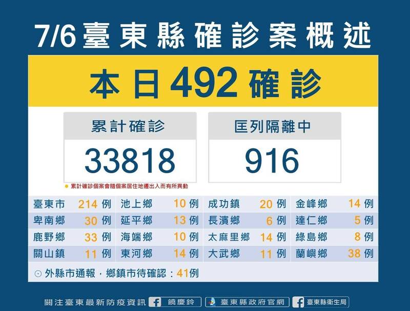 台東縣今日增492例確診。（記者黃明堂翻攝）