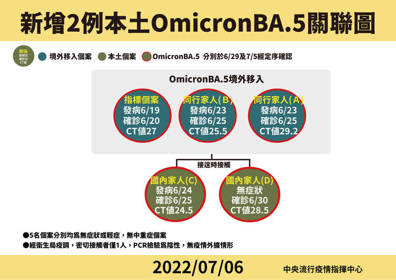 指揮中心公布2例Omicron BA.5本土個案關聯圖。（指揮中心提供）