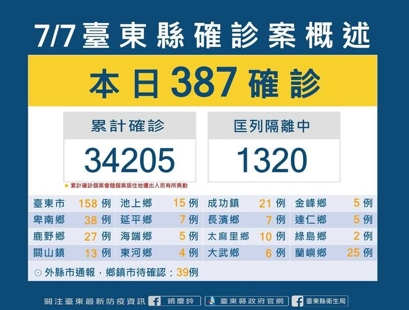 台東縣今增387例確診。（記者黃明堂翻攝）