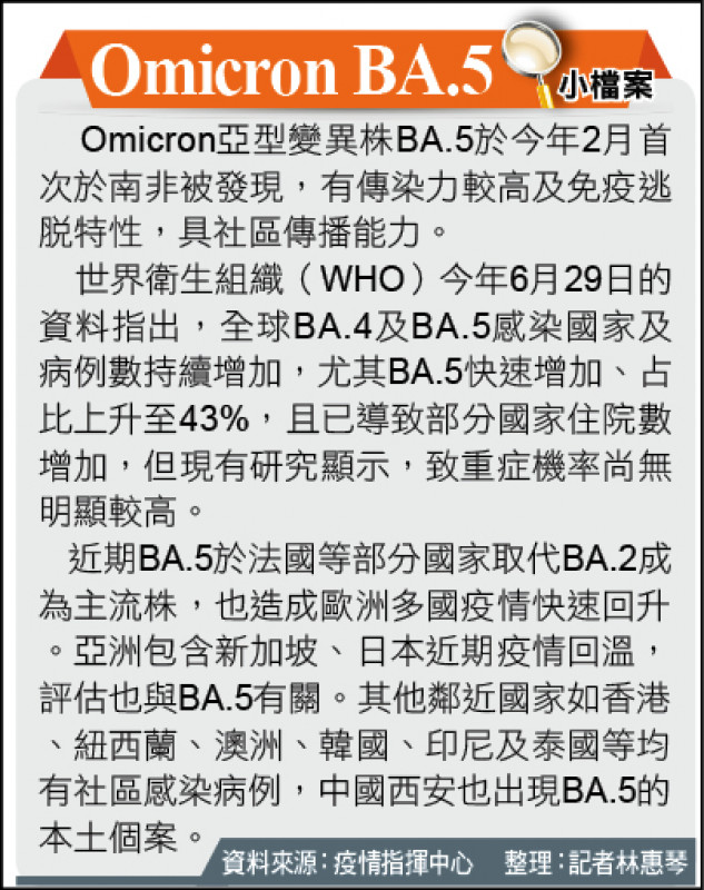 Omicron B5 R0 Omicron BA.5小檔案 - 生活 - 自由時報電子報