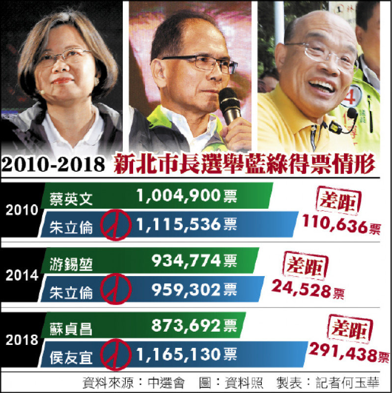 2010-2018新北市長選舉藍綠得票情形