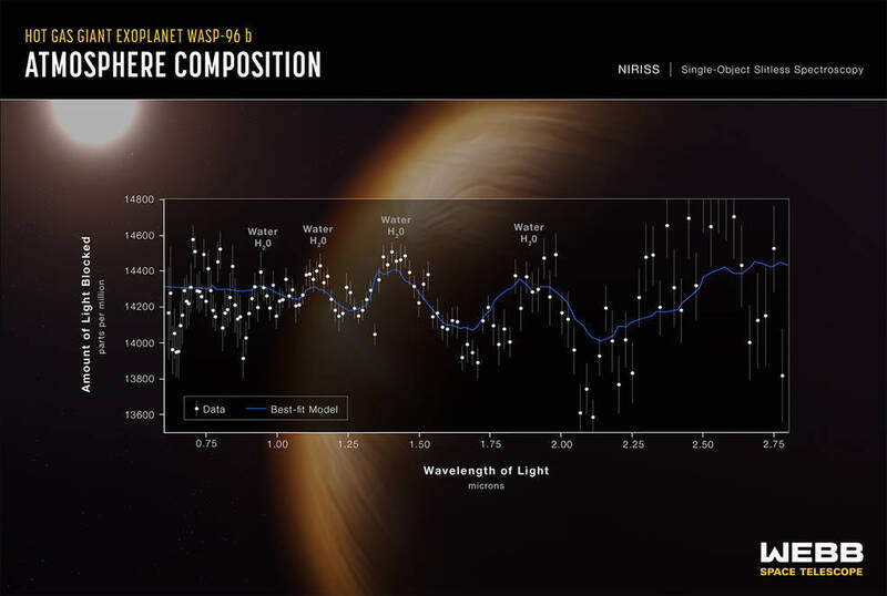 系外行星WASP-96b的光譜分析，大氣中有水蒸氣。（圖取自NASA, ESA, CSA, and STScI）