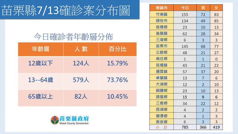 苗栗縣+785，5至11歲孩童疫苗接種率低於全國平均。（苗栗縣政府提供）