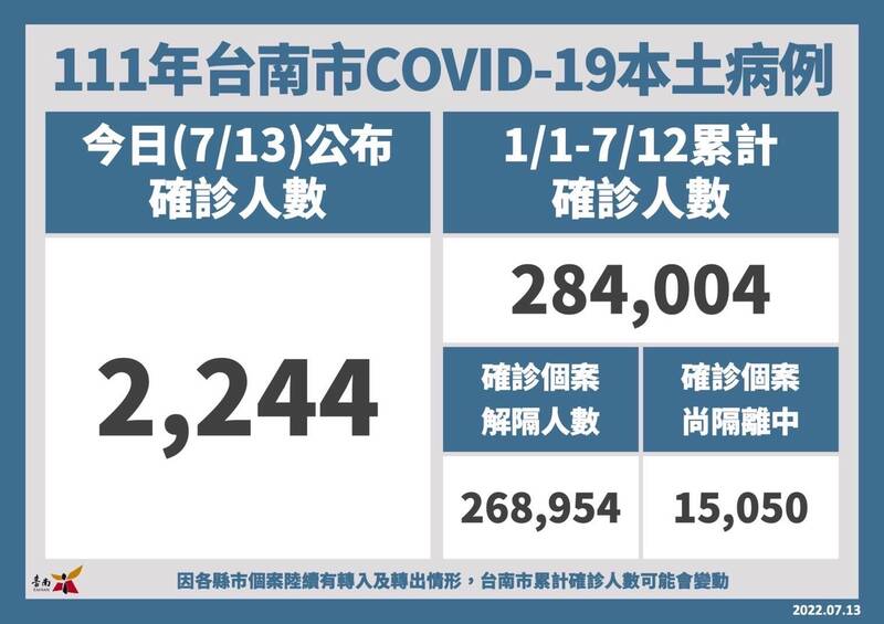 台南COVID-19今日新增本土病例2244例。（台南市府提供）