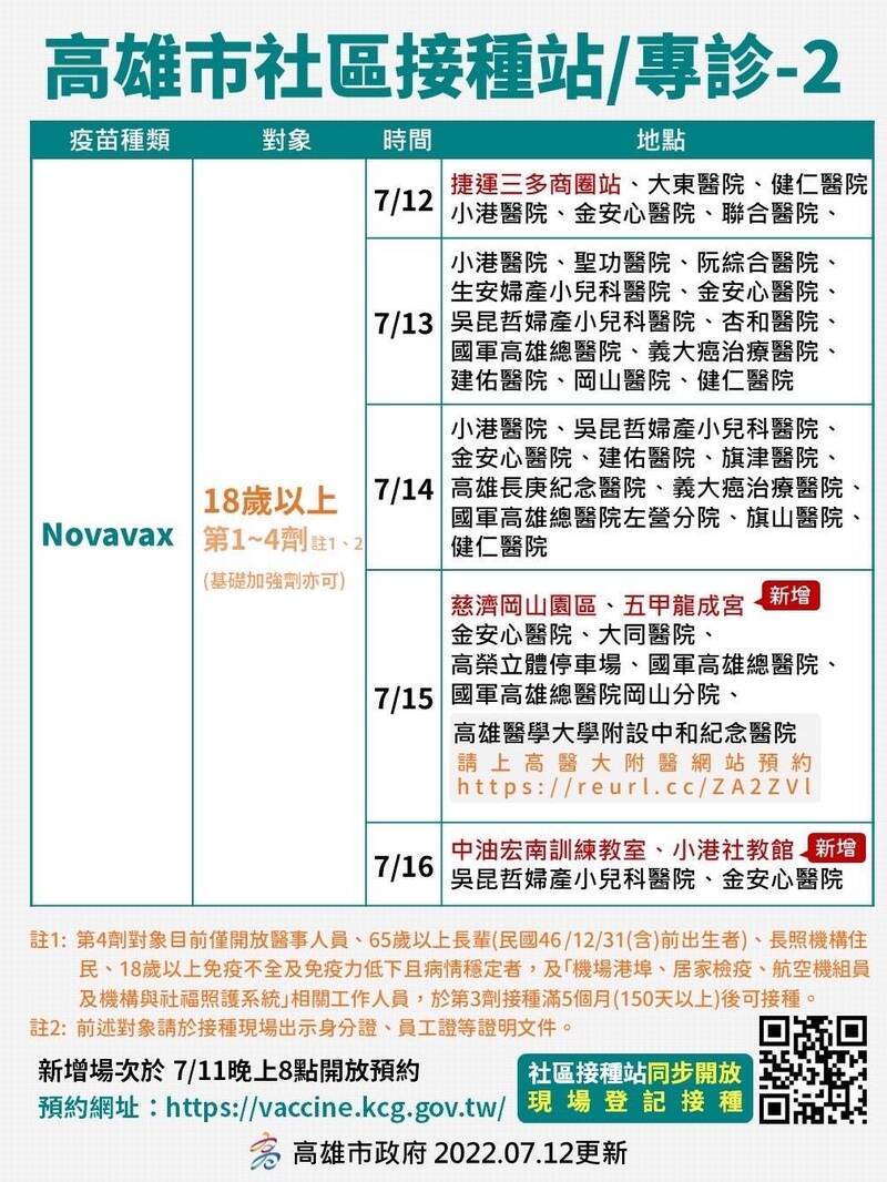 18歲以上可預約接種Novavax疫苗的社區站和專診。（高雄市政府提供）