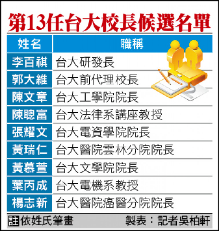 第13任台大校長候選名單