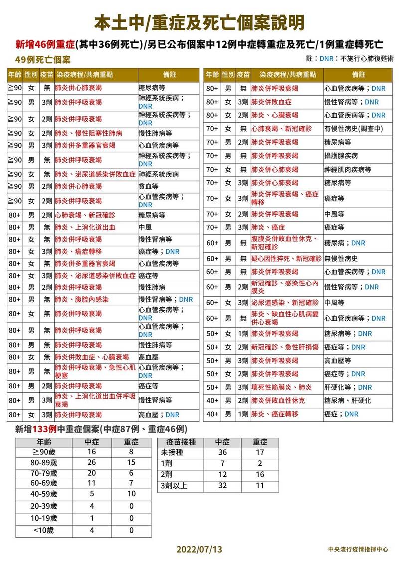 中央流行疫情指揮中心今日公布武漢肺炎新增中重症又回升，新增133例，包含87例中症、46例重症，無新增特殊重症個案，至於死亡再增49例，其中最年輕的是2名40多歲男性，其中1人送醫當天就宣告不治。（指揮中心提供）