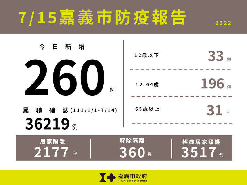 嘉義市今天新增260例確診個案，包含12歲以下33例。（嘉義市政府提供）