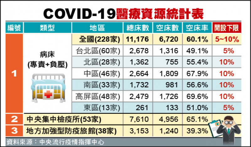 COVID-19醫療資源統計表