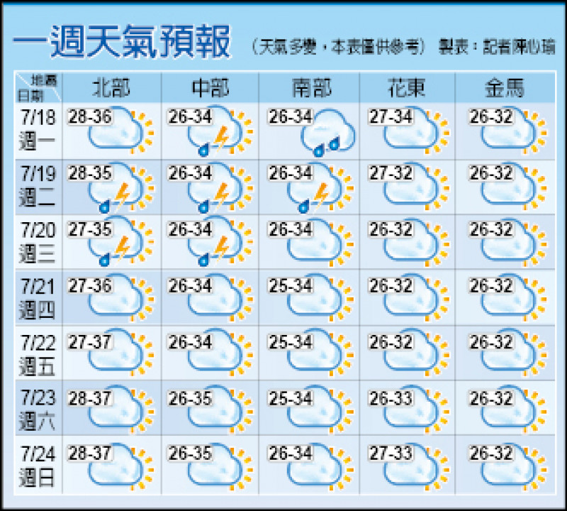 一週天氣預測