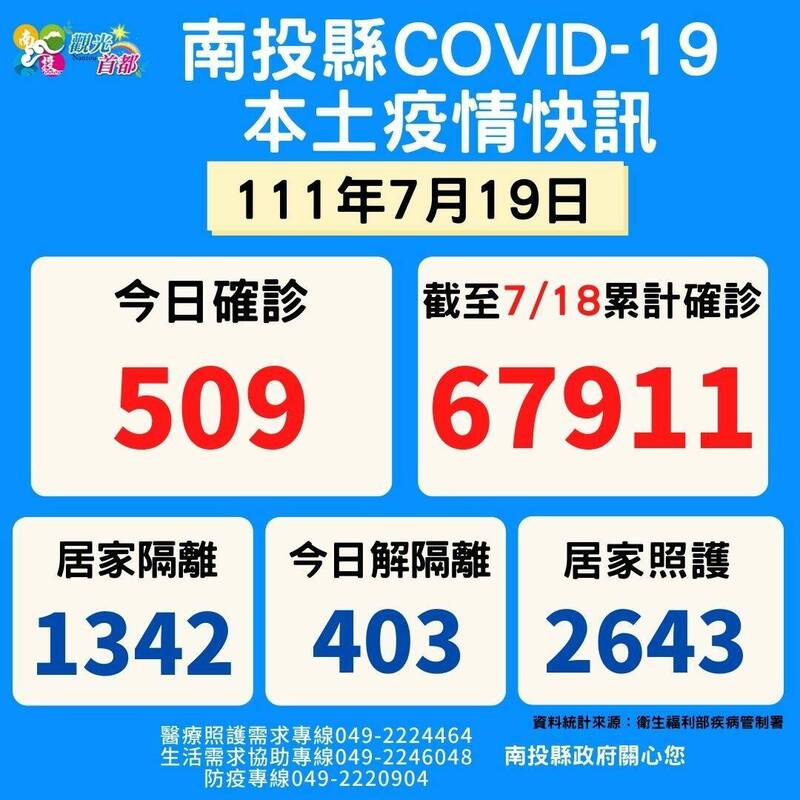 南投縣衛生局公布縣內今日確診新增509例等相關資料。（圖由南投縣衛生局提供）