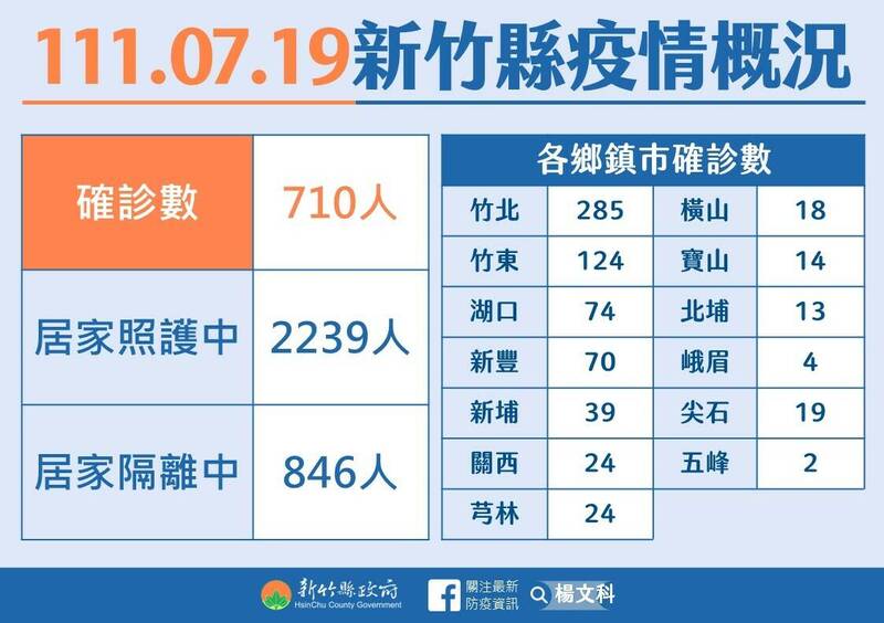 新竹縣今天持續有710人確診。（圖由竹縣府提供）