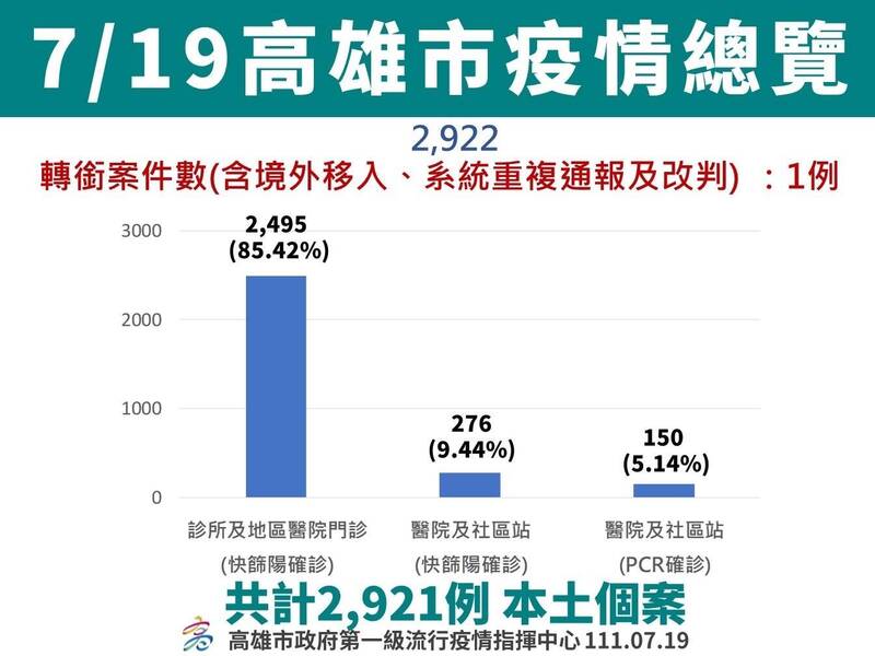 高雄市今（19日）新增2911人確診。（高雄市政府提供）