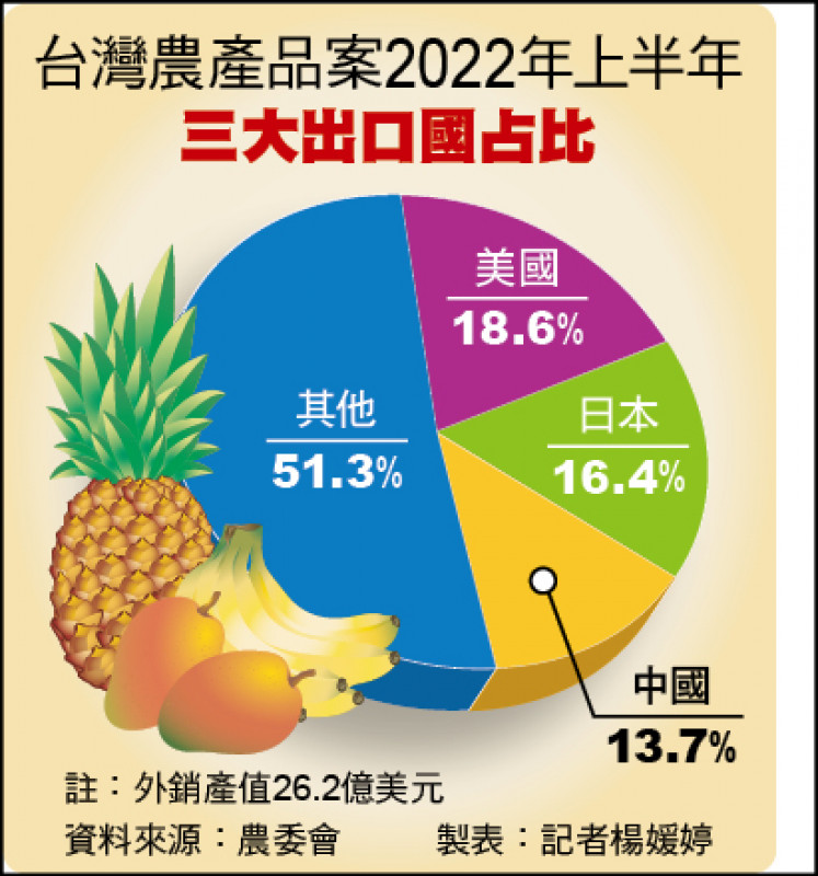 台灣農產品案2022年上半年 三大出口國占比