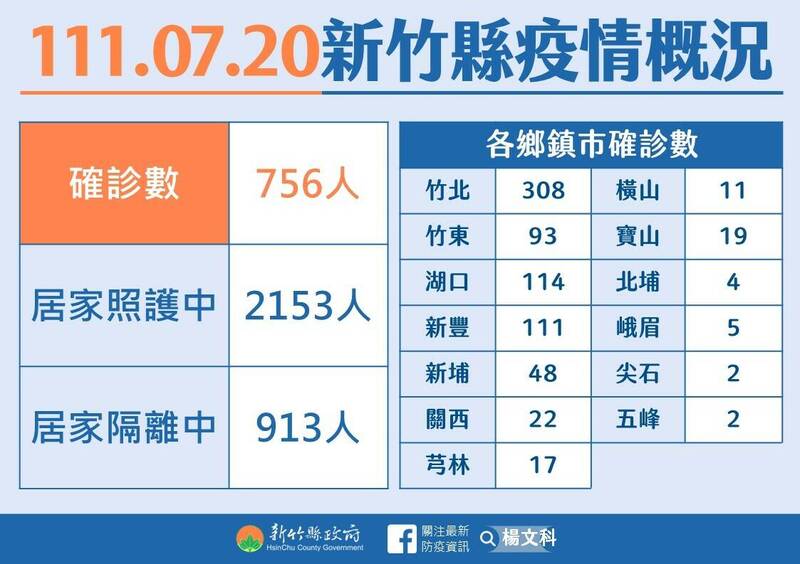 新竹縣今天持續新增有756個確診病例。（圖由竹縣府提供）