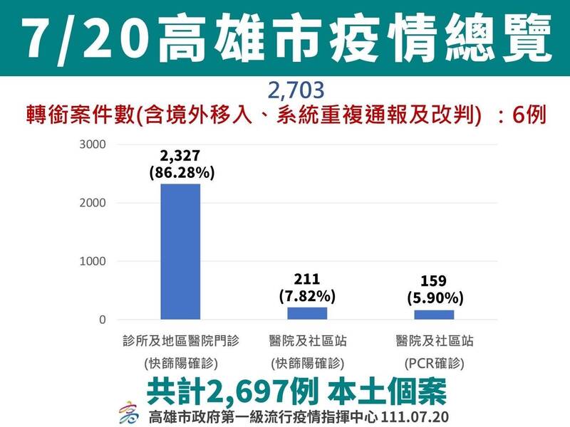 高雄市今（20日）新增2697人確診。（高雄市政府提供）