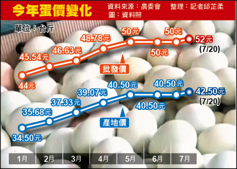 今年蛋價變化