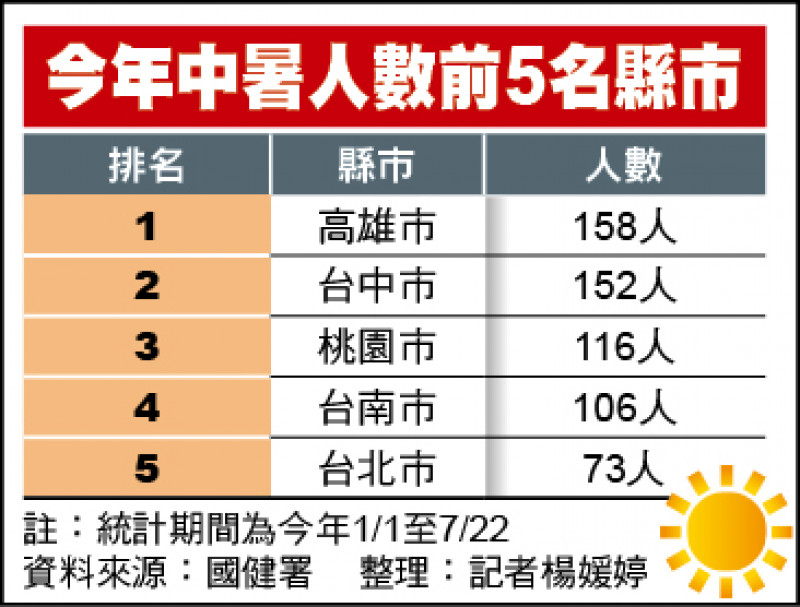 今年中暑人數前5名縣市