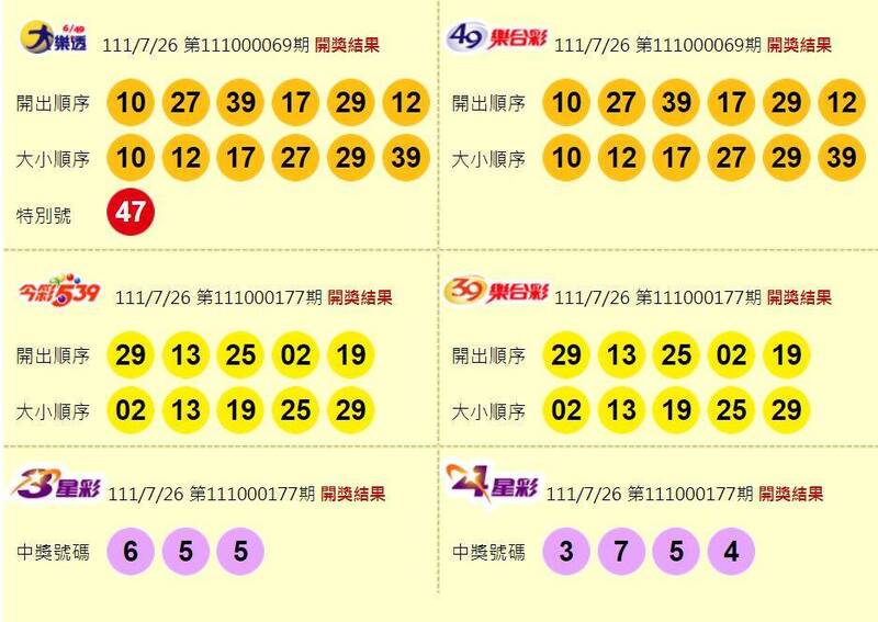 大樂透、49樂合彩、今彩539、39樂合彩、3星彩、4星彩開獎獎號。（圖擷取自台灣彩券官網）