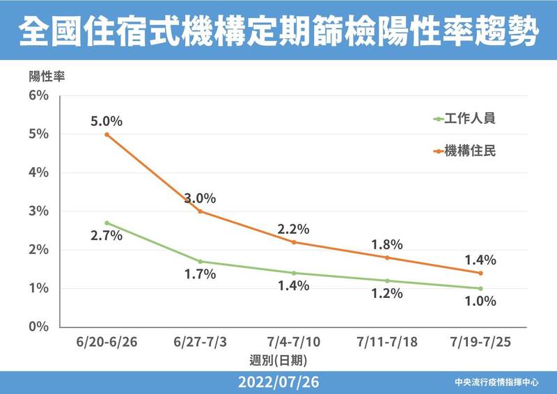 醫療應變組副組長羅一鈞今（26日）表示，確診住民送醫致死率持平，投藥率維持93％，住民、工作人員的定期篩檢陽性率則呈現穩定下降。（指揮中心提供）