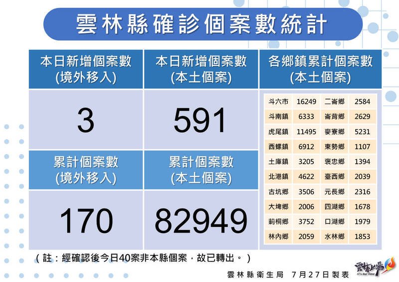 雲林縣新增591例本土確診。（雲林縣政府提供）