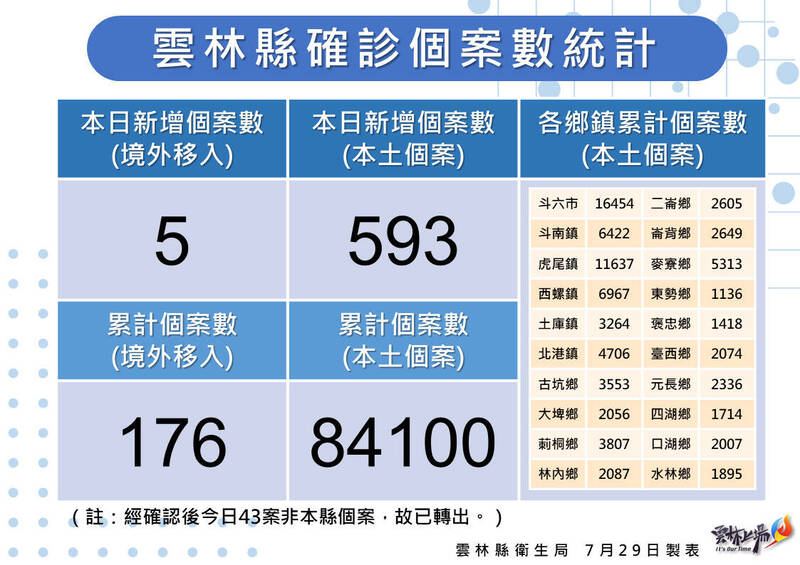 雲林縣今天新增593例確診個案，4例死亡均70歲以上。（記者詹士弘翻攝）