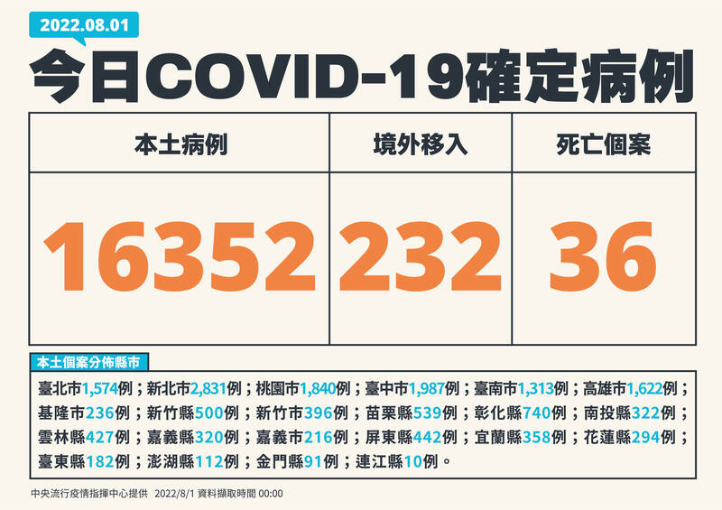 指揮中心今日公布，本土武漢肺炎跌破2萬例，新增16,352例，為5月1日以來新低；中重症新增39例，則是5月4日以來最低，均創下約近3個月低點。（圖由指揮中心提供）