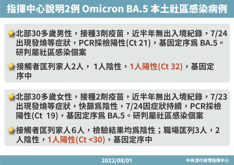 指揮中心今公布最新個案病毒定序結果，新增2例社區感染BA.5病例，分別為北部30多歲男性與30多歲女性。（指揮中心擔供）